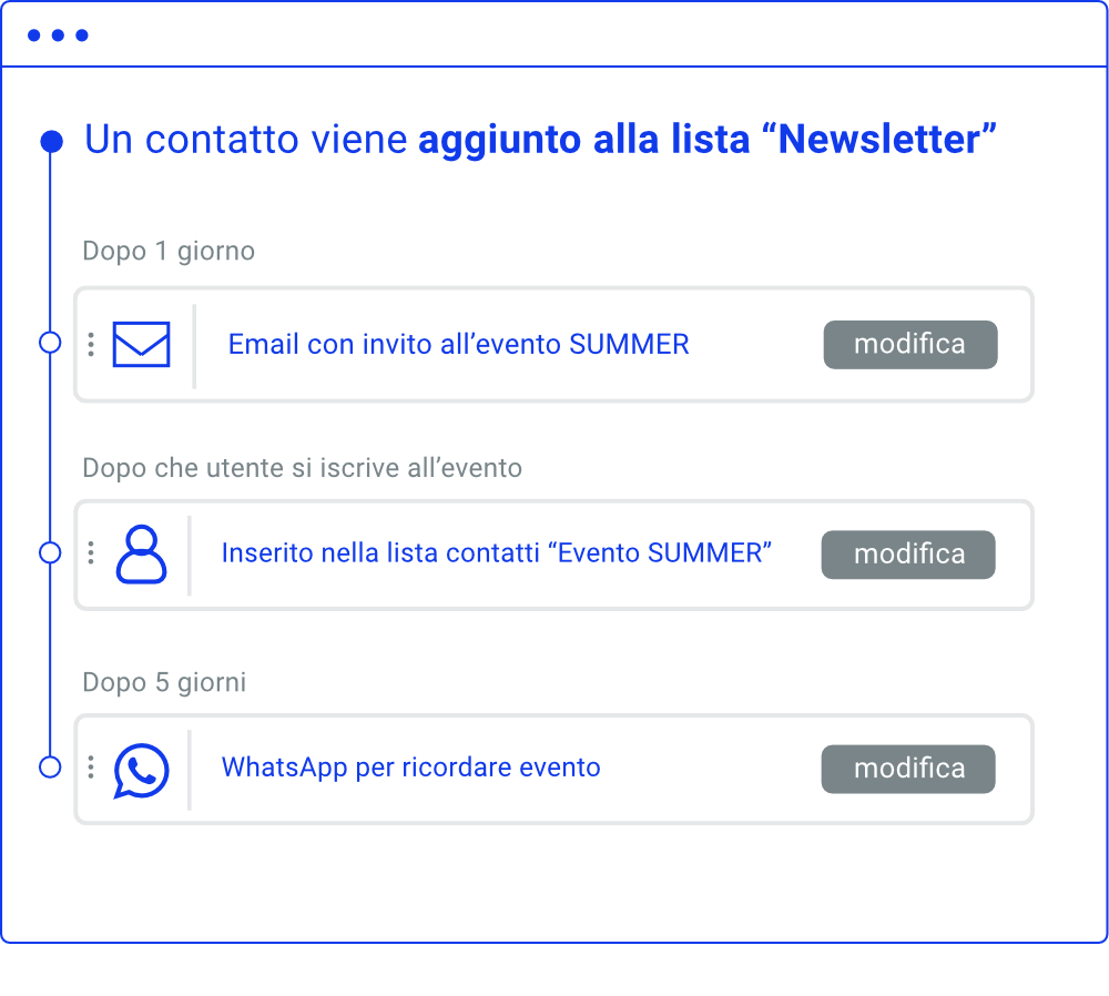 Esempio workflow notifiche Esempio workflow notifiche